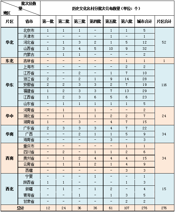 中国历史文化名村统计表（1-6批）
