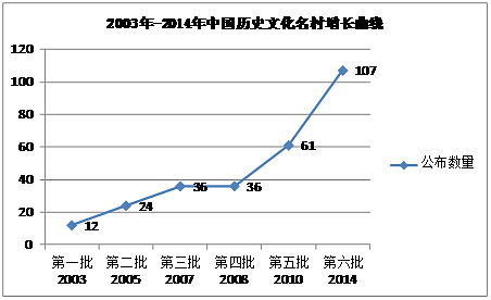 2003年-2004年中国历史文化名村增长曲线图