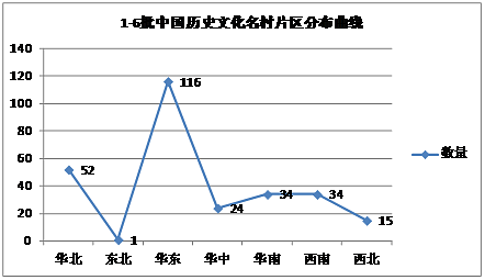 2003年-2014年中国历史文化名村的片区数量分析图