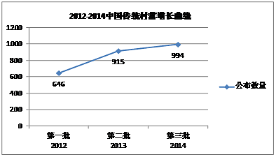 2012-2014中国传统村落增长曲线（单位：个）