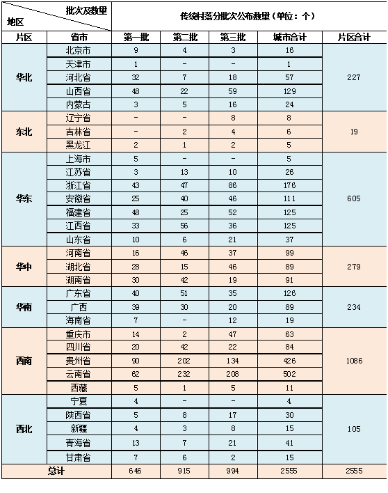 表2 中国传统村落统计表（1-3批）