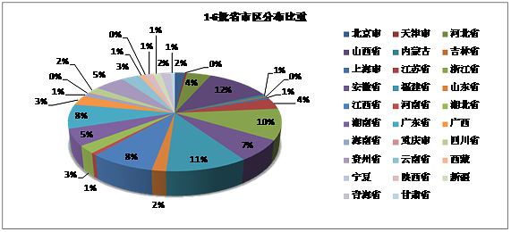 批省市区历史文化名村分布比重图
