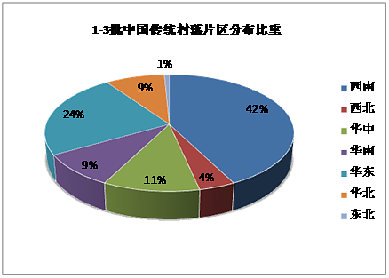 图8 1-3批中国传统村落片区分布比重图