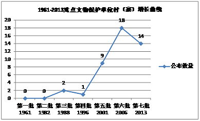 图11 1-7批全国重点文物保护单位有关村落检索单位增长曲线图