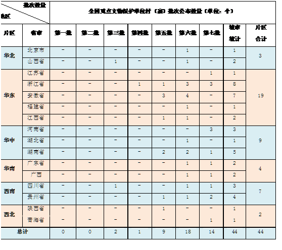 表3 全国重点文物保护单位村（寨）批次公布数量统计表（1-7批）