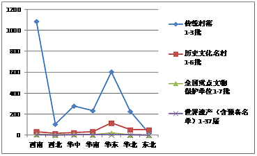 图15 中国村落遗产保护体系各部分片区分布对比（行政体系）